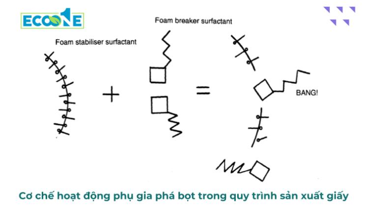 Cơ chế hoạt động chất phá bọt trong quy trình sản xuất giấy